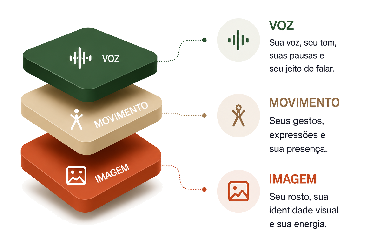Método C3C — Clonagem em 3 Camadas: Voz, Movimento e Imagem